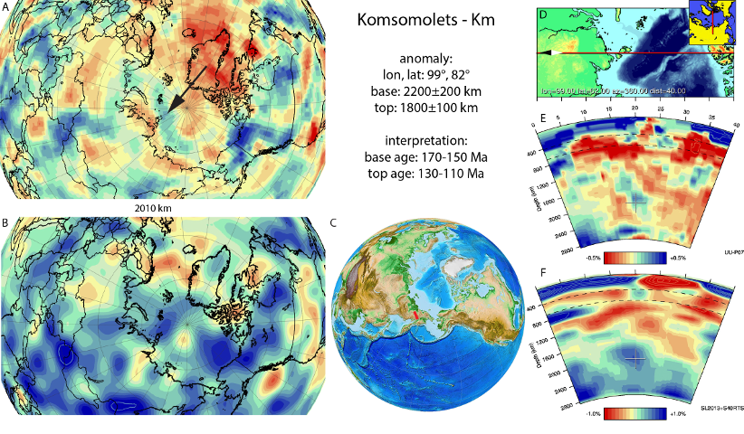 Figure A49. Komsomolets anomaly, interpreted as the Komsomolets slab, with (horizontal) [vertical] cross sections through (A)[D] the UUP07 p-wave) and (B)[D] the combined SL2013 and S40RTS s-wave models at 2010 km; C) the location of the modern geological record that we interpret to have formed during the subduction of the slab. 