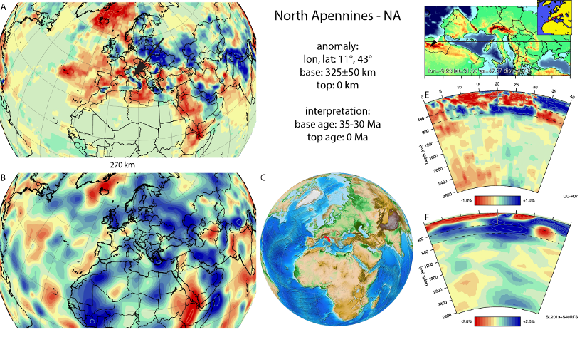 Figure A67. North Apennines anomaly, interpreted as the North Apennines slab, with (horizontal) [vertical] cross sections through (A)[D] the UUP07 p-wave) and (B)[D] the combined SL2013 and S40RTS s-wave models at 270 km; C) the location of the modern geological record that we interpret to have formed during the subduction of the slab. 