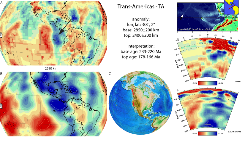 Figure A88. Trans-Americas anomaly, interpreted as the Trans-Americas slab, with (horizontal) [vertical] cross sections through (A)[D] the UUP07 p-wave) and (B)[D] the combined SL2013 and S40RTS s-wave models at 2590 km; C) the location of the modern geological record that we interpret to have formed during the subduction of the slab. 